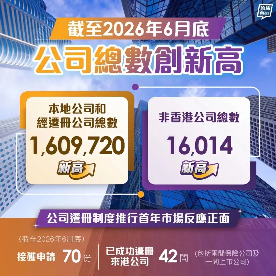 香港公司数量突破160万！为什么跨境企业在香港扎堆？
